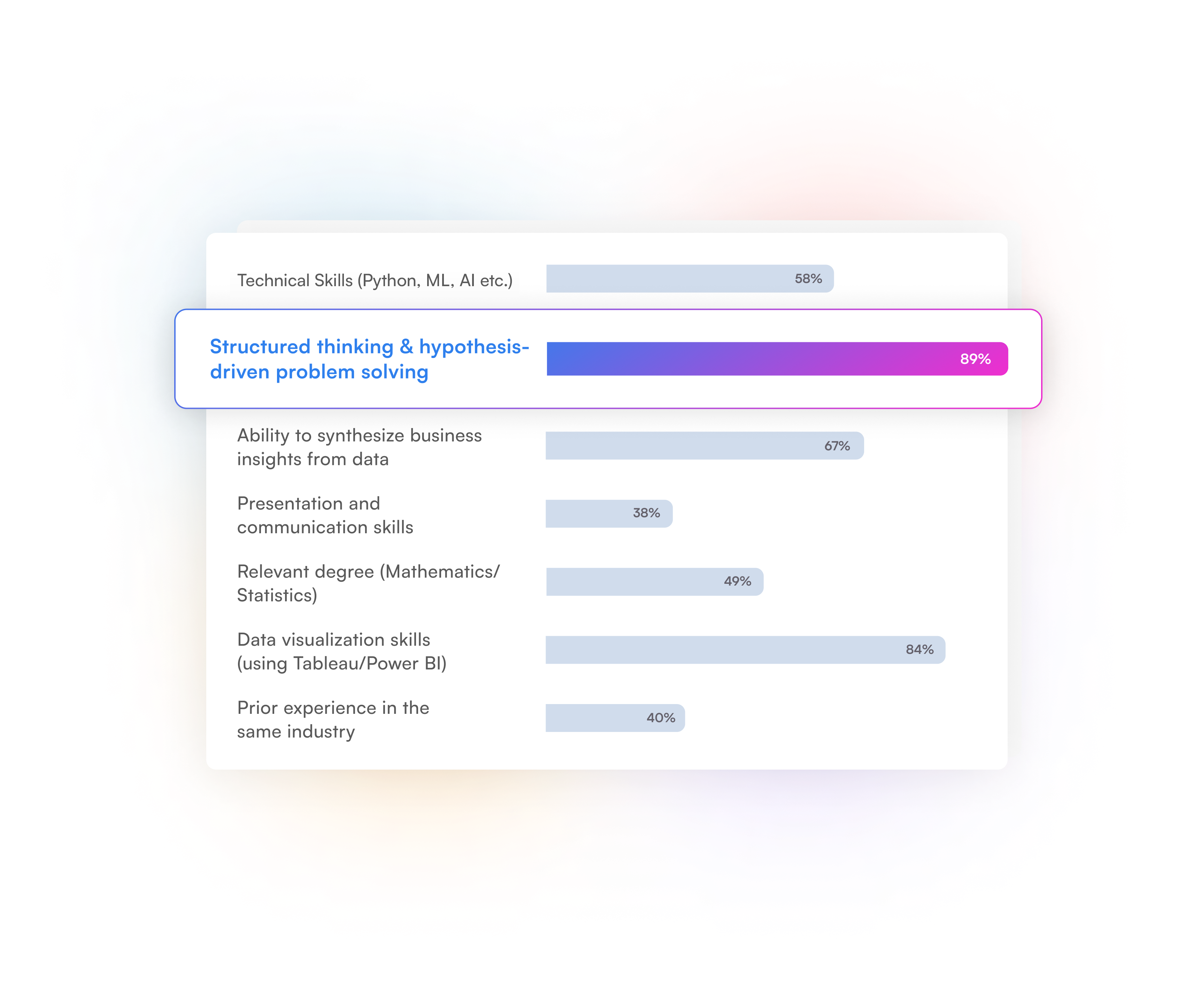Comprehensive industry survey results showing data analytics and data science skills demand from hiring managers at top multinational companies and tech organizations