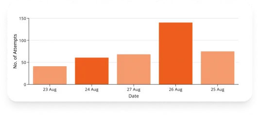 Dashboard Attempts Snapshot