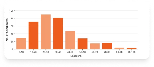 Dashboard Score distribution